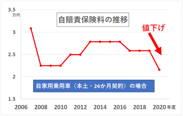 自賠責保険料の推移 2020年