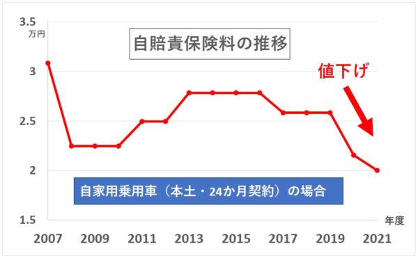 21年度 令和3年度 自賠責保険料の値下げ さくら車検 ブログ 整備レポート