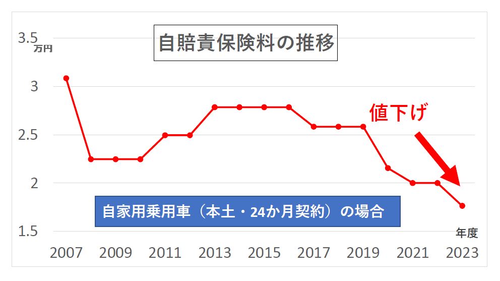 お値下げ。スズキ　レッツ2。　CA1PA。50cc。自賠責令和5年/3月まで。